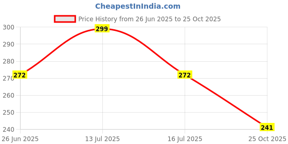 flipkart.com mansha Pack of 4 Women Full Coverage Lightly Padded Bra mansha Price History Graph from 26 Jun 2025 to 25 Oct 2025
