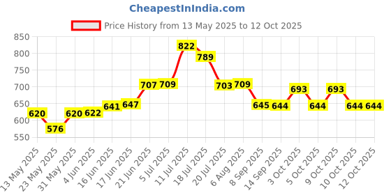 flipkart.com manshamart Wooden Chapati Box for Kitchen Roti Server Tableware / Casserole Serve Casserole manshamart Price History Graph from 13 May 2025 to 12 Oct 2025