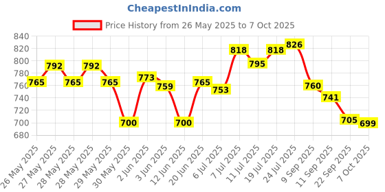 flipkart.com manshamart WOODEN DESI KHAT CHARPAI AND THELA REHDI SERVING TRAY Tray Serving Set manshamart Price History Graph from 26 May 2025 to 7 Oct 2025