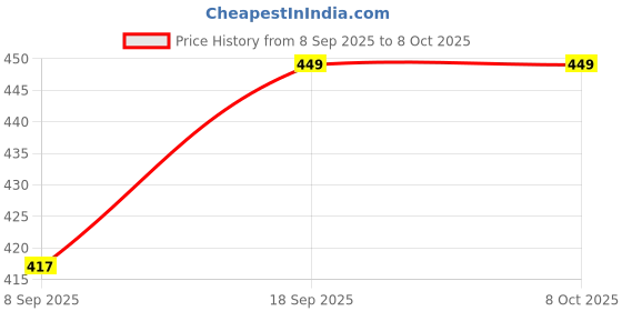 flipkart.com manshi Educational Toys. Activities with Numbers, Shapes Learning manshi Price History Graph from 8 Sep 2025 to 8 Oct 2025