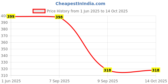 flipkart.com manshvi Baby Bedding set With 2 Rolling Pillow, 1 Rectangle Pillow, Mattress Bird Print manshvi Price History Graph from 1 Jun 2025 to 13 Oct 2025