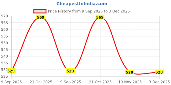 flipkart.com MANSI 3.3 GHz LGA 1151 G3250 Processor Price History Graph from 9 Sep 2025 to 2 Dec 2025