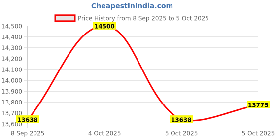 flipkart.com MANSI ENTER ALL IN ONE Core i3 (6th Gen) (8 GB DDR4/500 GB/Windows 10 Pro/512 MB/18.5 Inch Screen/ASSEMB) Price History Graph from 8 Sep 2025 to 5 Oct 2025