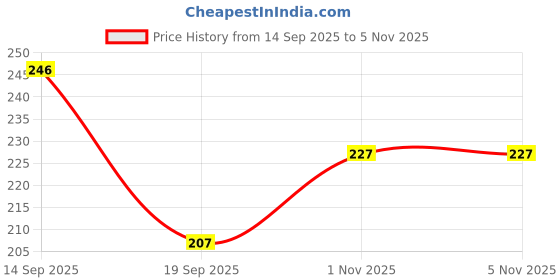 flipkart.com Mansoori A2Z kamar pouch 01 waist bag Price History Graph from 14 Sep 2025 to 5 Nov 2025