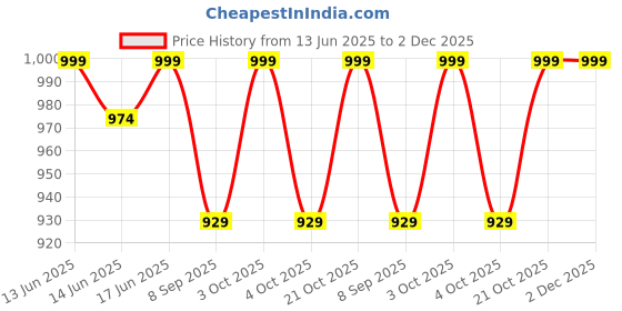flipkart.com mansu 4XL Tear Drop Bean Bag Cover(Without Beans) mansu Price History Graph from 13 Jun 2025 to 1 Dec 2025