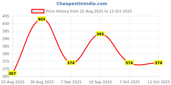 flipkart.com mansur rise run rule GOAL KEEPER TAG Goalkeeping Gloves mansur rise run rule Price History Graph from 25 Aug 2025 to 11 Oct 2025