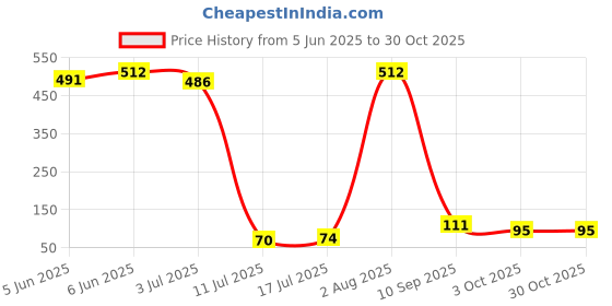 flipkart.com flipkart smartbuy Manta Ray (Blue) Silicone Rubber Toy For Fish flipkart smartbuy Price History Graph from 5 Jun 2025 to 30 Oct 2025