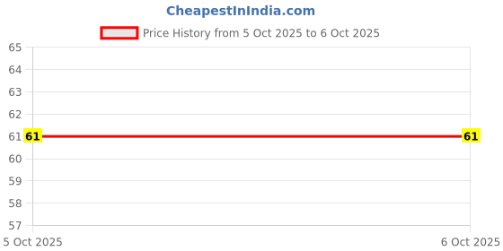 flipkart.com degno Mantar Hand Chanting Counter Machine Name Jap Mala Finger Ring Digital Tasbih Digital Tally Counter degno Price History Graph from 5 Oct 2025 to 6 Oct 2025