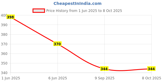 flipkart.com mantavya 0 W Green Hand Blender mantavya Price History Graph from 1 Jun 2025 to 8 Oct 2025