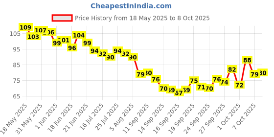 flipkart.com mantavya 1 Pair Memory Foam Shoe Comfortable Insoles Supports Heel & Arch Insole mantavya Price History Graph from 18 May 2025 to 8 Oct 2025