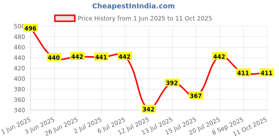 flipkart.com mantavya 220 W Black Stand Mixer, Hand Blender mantavya Price History Graph from 1 Jun 2025 to 11 Oct 2025