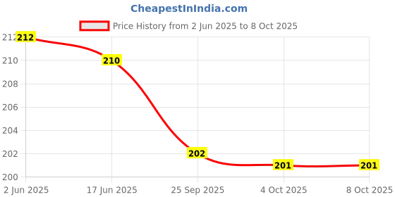 flipkart.com mantavya 30 W Multicolor Stand Mixer, Hand Blender mantavya Price History Graph from 2 Jun 2025 to 7 Oct 2025