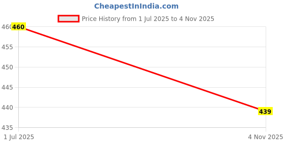 flipkart.com mantavya 4 Pieces, Silver, Table Dinner Spoon Sets with Colorful Handel, Fork Set Stainless Steel Cutlery Set mantavya Price History Graph from 1 Jul 2025 to 4 Nov 2025