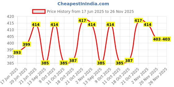 flipkart.com mantavya 500 ml Cooking Oil Dispenser mantavya Price History Graph from 17 Jun 2025 to 25 Nov 2025