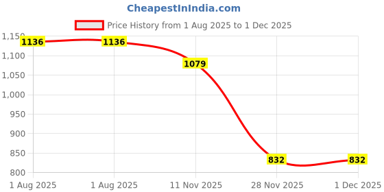 flipkart.com mantavya Aluminium Travel Trolley Cart on Wheels Luggage Shopping Cart Trolley (Foldable) Luggage Trolley mantavya Price History Graph from 1 Aug 2025 to 30 Nov 2025