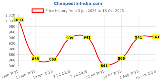 flipkart.com mantavya Chopper Machine Mincer Food Processor Household Electric Meat Grinders & Slicer Electric Vegetable & Fruit Chopper mantavya Price History Graph from 3 Jun 2025 to 18 Oct 2025