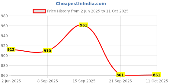 flipkart.com mantavya Chopper Machine Mincer Food Processor Household Electric Meat Grinders & Slicer Electric Vegetable & Fruit Chopper mantavya Price History Graph from 2 Jun 2025 to 10 Oct 2025