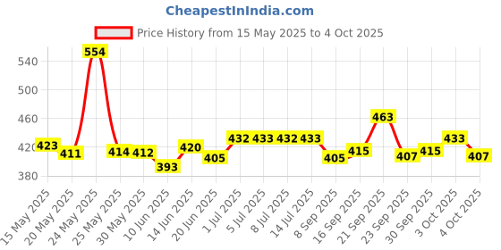 flipkart.com mantavya Dancing Duck With Music, Flashing Lights And Real Dancing Action For Kids mantavya Price History Graph from 15 May 2025 to 4 Oct 2025