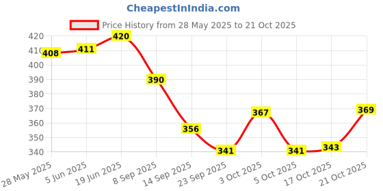 flipkart.com mantavya Glass Stand/Tumbler Holder/Glass Holder for Kitchen/Dining Table Plastic Glass Holder mantavya Price History Graph from 28 May 2025 to 21 Oct 2025