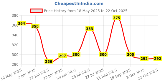 flipkart.com MANTAVYA Hair Straighteners Professional Hair Curler And Hair Straightener Hair Straightener Price History Graph from 18 May 2025 to 22 Oct 2025