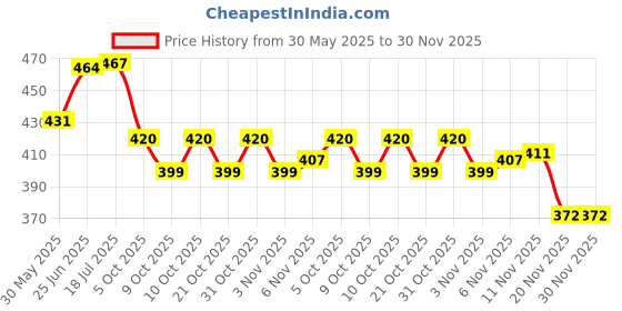 flipkart.com mantavya Inflatable Swimming Tube Swimming Ring Pool Floats For Adults, Baby, Kids Swim Floatation Belt mantavya Price History Graph from 30 May 2025 to 30 Nov 2025