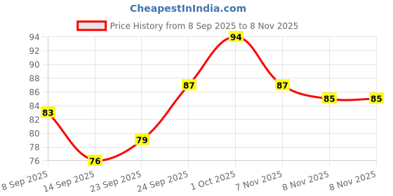 flipkart.com mantavya Insoles for Men and Women, Shock Absorption Cushioning Sports Comfort Inserts Insole mantavya Price History Graph from 8 Sep 2025 to 8 Nov 2025
