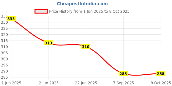 flipkart.com mantavya Machine without Ribbons Cotton Candy Maker mantavya Price History Graph from 1 Jun 2025 to 8 Oct 2025