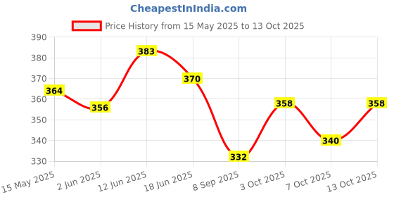 flipkart.com mantavya Multi Utility Storage with Handle First Aid Kit mantavya Price History Graph from 15 May 2025 to 12 Oct 2025