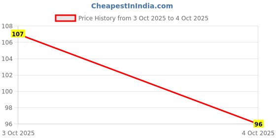 flipkart.com mantavya Professional Eye Lash Curler mantavya Price History Graph from 3 Oct 2025 to 4 Oct 2025