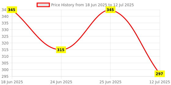 flipkart.com MANTAVYA Self Closing with Steel Wire Drawstring, Closer for In Out, Internal Smart Door Lock Price History Graph from 18 Jun 2025 to 12 Jul 2025