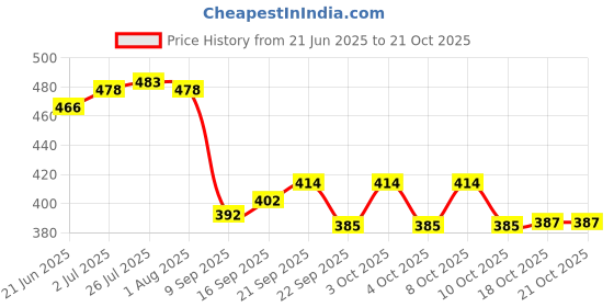 flipkart.com mantavya Stainless Steel Glass Stand & Spoon - Cutlery Stand/Holder for Kitchen/Dining Table Steel Glass Holder mantavya Price History Graph from 21 Jun 2025 to 21 Oct 2025