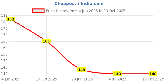 flipkart.com mantavya Women Self Design Low Cut mantavya Price History Graph from 4 Jun 2025 to 19 Oct 2025