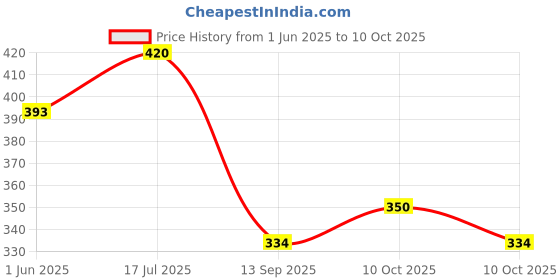 flipkart.com manth 3 Duck Slide Toy Set,Funny Automatic Stair Ducklings Cartoon Race Track Set of 1 manth Price History Graph from 1 Jun 2025 to 10 Oct 2025