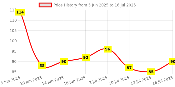 flipkart.com zed black Manthan Dhoop (Combo Of 4) for Pooja, Home & Festivals for Everyday Use Sandal, Jasmine, Nag Champa, Guggul Dhoop zed black Price History Graph from 5 Jun 2025 to 16 Jul 2025