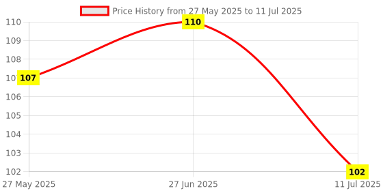 flipkart.com zed black Manthan Dhoop Combo Of 4(Gulab,Gold,Jasmine,Kevada) for Pooja, for Everyday Use Rose, Jasmine Dhoop zed black Price History Graph from 27 May 2025 to 11 Jul 2025