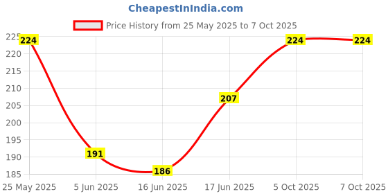 flipkart.com manthanenterprise 1 WEEK 1 week Pill Medicine Tablet Case box Storage Pill Box Pill Box manthanenterprise Price History Graph from 25 May 2025 to 7 Oct 2025