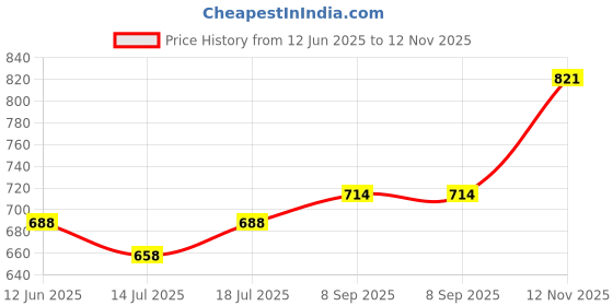 flipkart.com manthanenterprise 180 W White Hand Blender manthanenterprise Price History Graph from 12 Jun 2025 to 12 Nov 2025