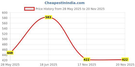 flipkart.com manticore Automatic iron box with Dual Non sticky & Anti bacterial coating 750W Dry Iron 750 W Dry Iron manticore Price History Graph from 28 May 2025 to 19 Nov 2025