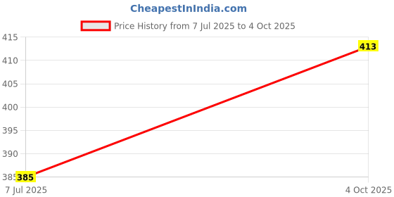 flipkart.com manticore Automatic iron box with Dual-Non sticky & Anti bacterial coating 750W Dry Iron 750 W Dry Iron manticore Price History Graph from 7 Jul 2025 to 4 Oct 2025