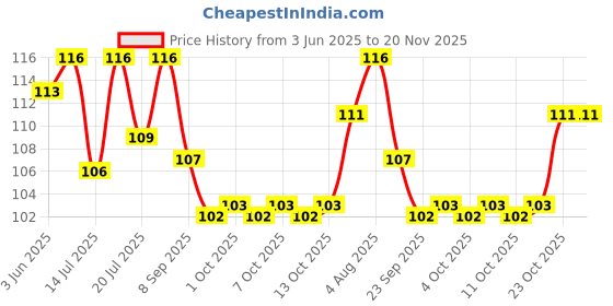 flipkart.com manticore Best Non-Toxic 50 Pcs Building Block Shape Educational Toy(46 Pieces +4 Tyres) manticore Price History Graph from 3 Jun 2025 to 20 Nov 2025