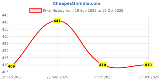 flipkart.com manticore DS 5 LW 750 W PRESS Advance Non Stick Soleplate 750 W Dry Iron manticore Price History Graph from 19 Sep 2025 to 13 Oct 2025