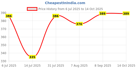 flipkart.com manticore Top Selling Hot Immersion Water WP-08 Heater Rod Superior Copper Element 1500 W Shock Proof Immersion Heater Rod manticore Price History Graph from 6 Jul 2025 to 13 Oct 2025