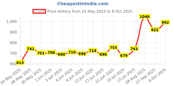 flipkart.com mantouss Bottle, Wallet, Keychain, Greeting Card Gift Set mantouss Price History Graph from 24 May 2025 to 8 Oct 2025
