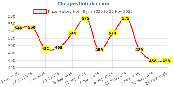 flipkart.com mantra Aloe, Avocado and Almond Moisturiser with Rose | Moisturises Skin & Radiant Look mantra Price History Graph from 9 Jun 2025 to 23 Nov 2025