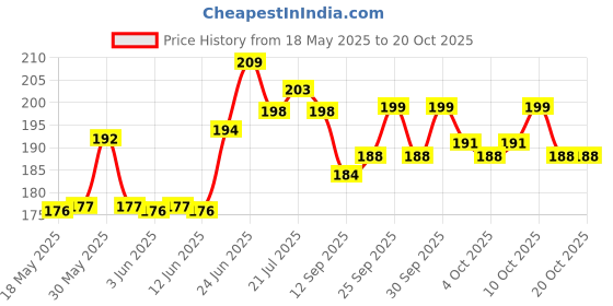 flipkart.com hiru Mantra Bell (Gayatri ) 35 in 1 Device Chanting Electric Light continuous Sound Prayer Kit hiru Price History Graph from 18 May 2025 to 18 Oct 2025