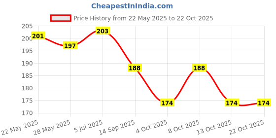flipkart.com hiru Mantra Bell - Gayatri Mantra Chanting Bell/Pooja Bell/Mantra continuous Sound Prayer Kit hiru Price History Graph from 22 May 2025 to 21 Oct 2025