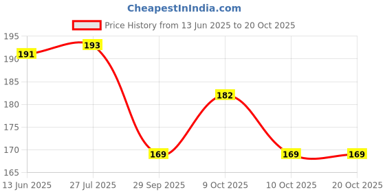flipkart.com hiru Mantra Bell - Gyantri MANTRA MACHINE/Chanting Bell/Gayatri Mantra Continuous Mantra Bell Prayer Kit hiru Price History Graph from 13 Jun 2025 to 20 Oct 2025