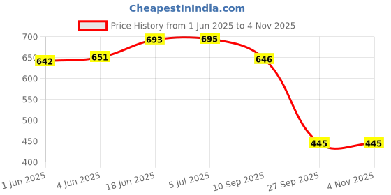 flipkart.com tickles Mantra Chanting Baby God Hanuman Soft Stuffed Plush Toy Best Gift for Kid - 20 cm tickles Price History Graph from 1 Jun 2025 to 3 Nov 2025