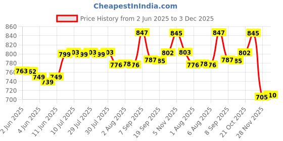 flipkart.com panda's box Mantra Chanting Baby Hanuman (Small) | Musical Soft Plush Toy- 20 cm panda's box Price History Graph from 2 Jun 2025 to 3 Dec 2025