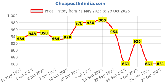 flipkart.com aurbo Mantra Chanting Baby Lord Krishna | Cute Musical Plush Toy- 30 cm aurbo Price History Graph from 31 May 2025 to 23 Oct 2025